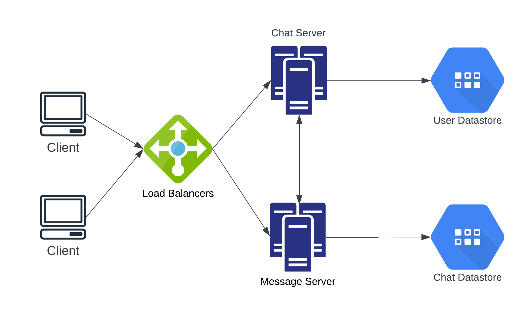 Chat app high level design