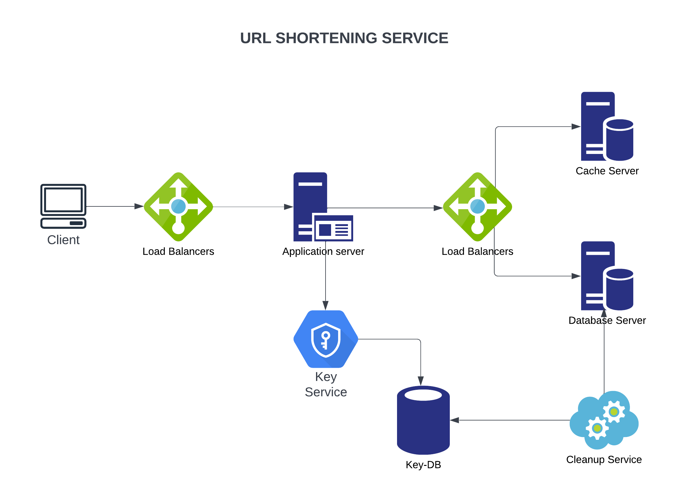 URL Shortening Service